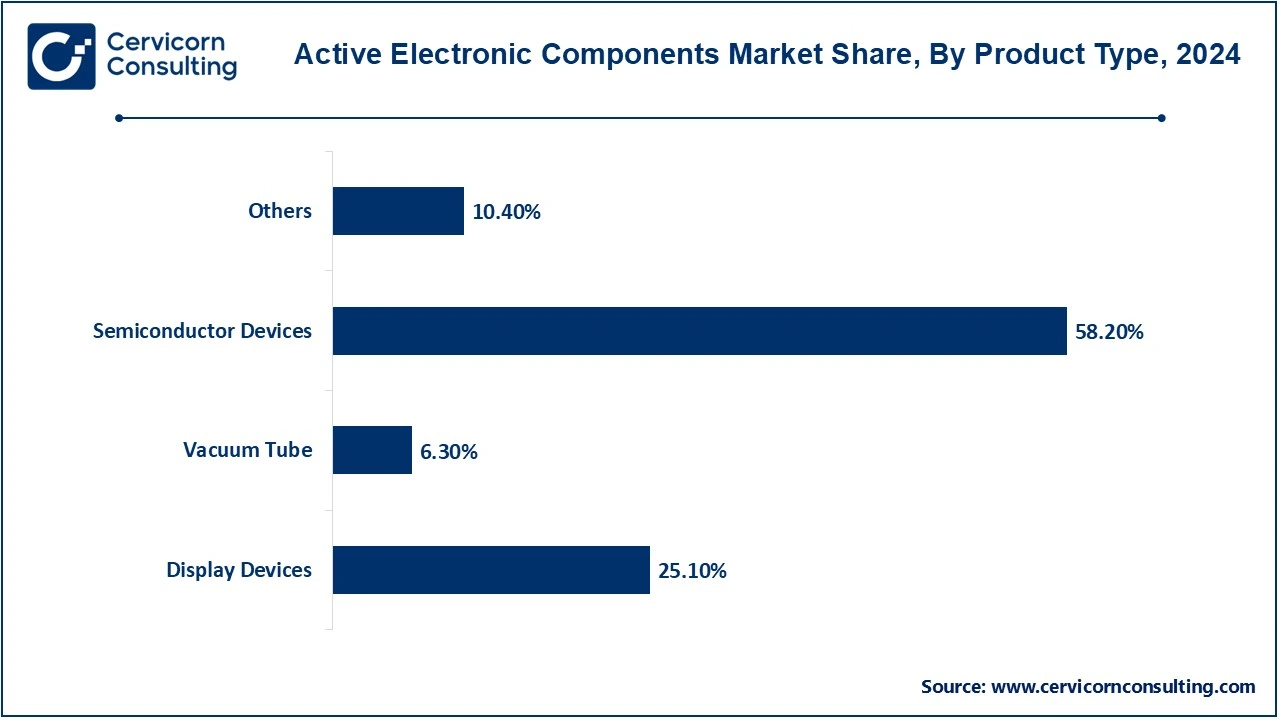 Active Electronic Components Market Share, By Product Type, 2024 (%)