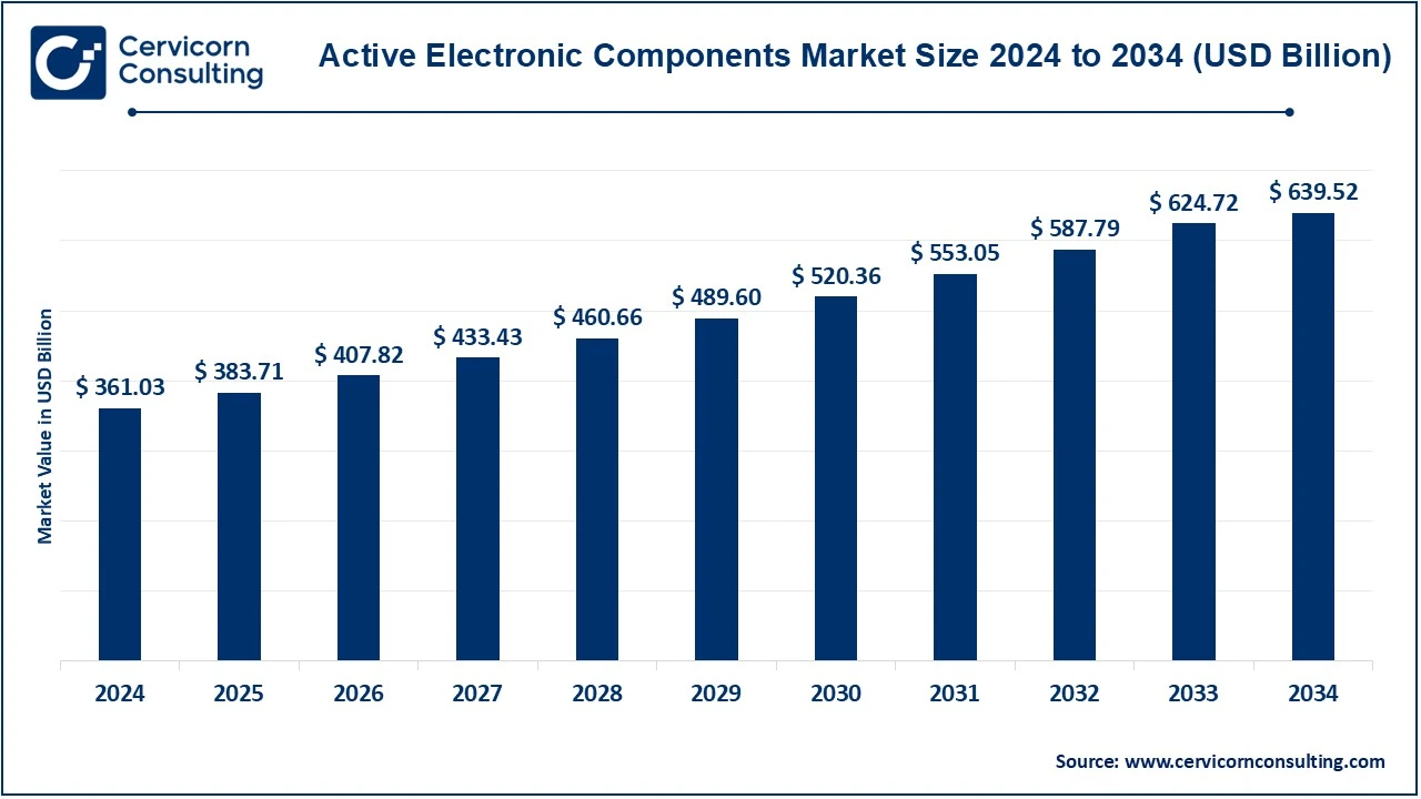 Active Electronic Components Market Size 2025 to 2034