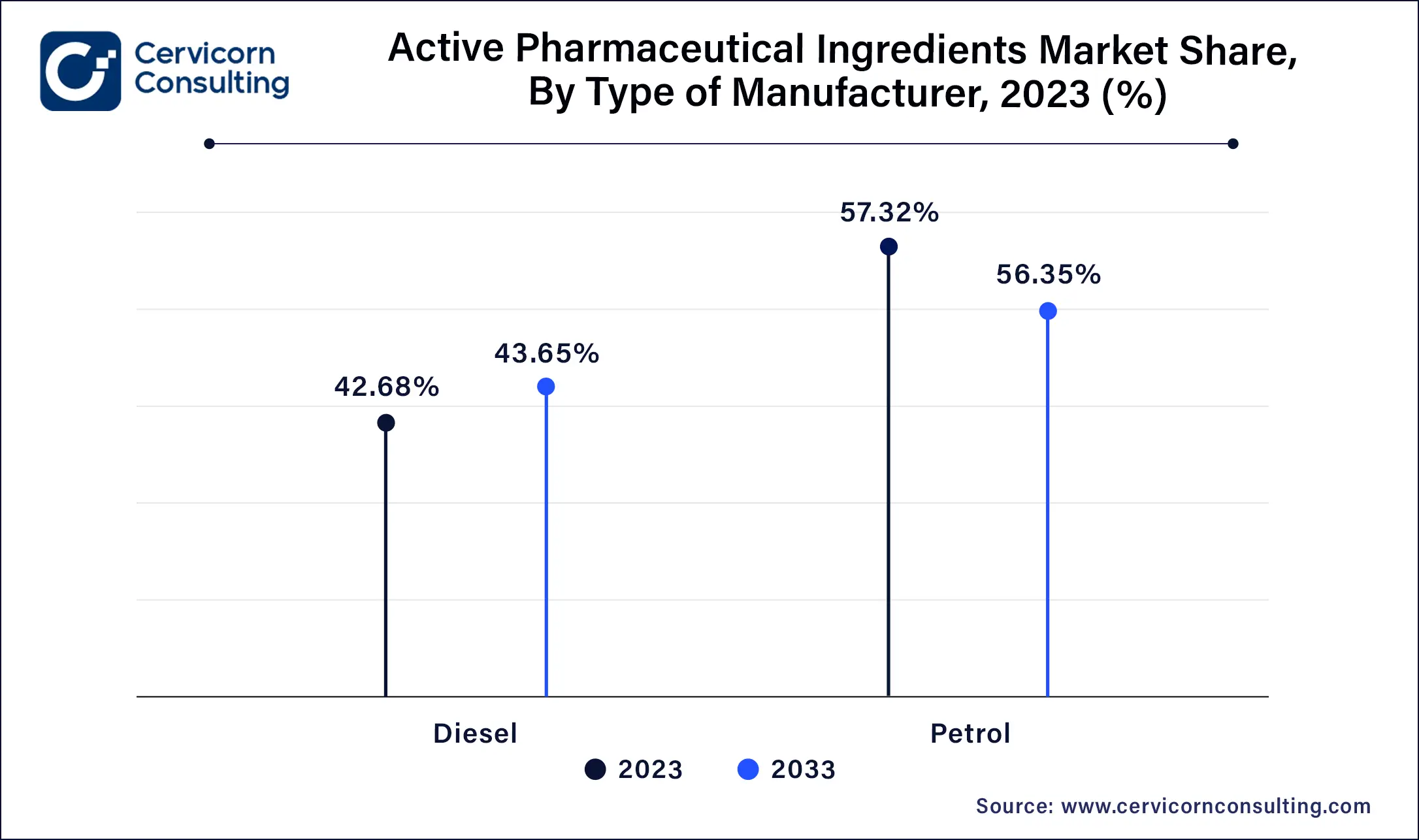 Active Pharmaceutical Ingredients Market Share, By Type of Manufacturer, 2023(%)