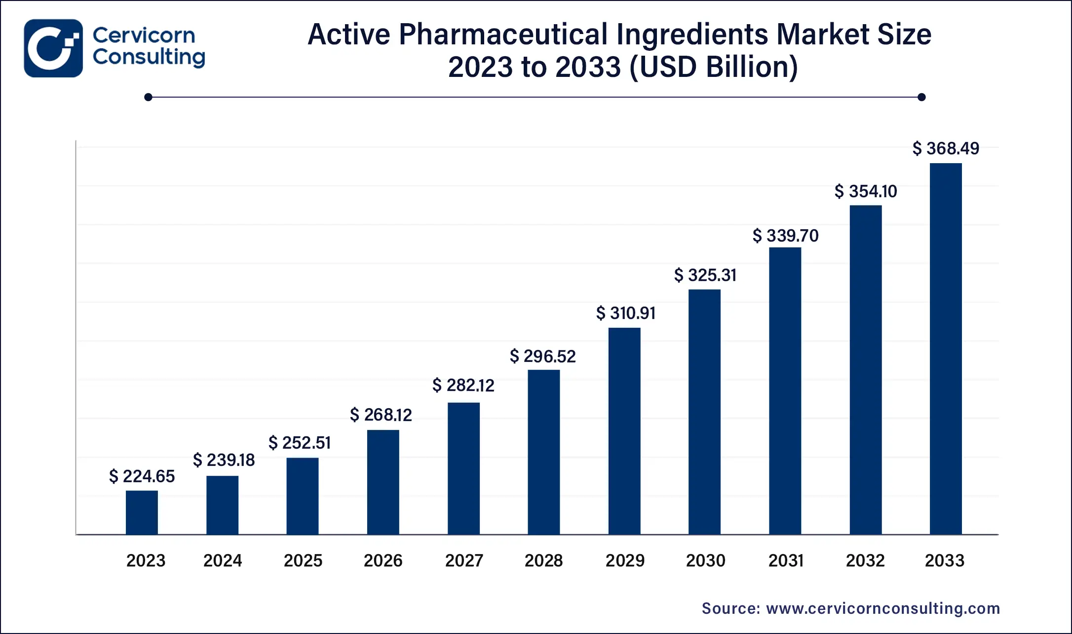 Active Pharmaceutical Ingredients Market Size 2024 to 2033