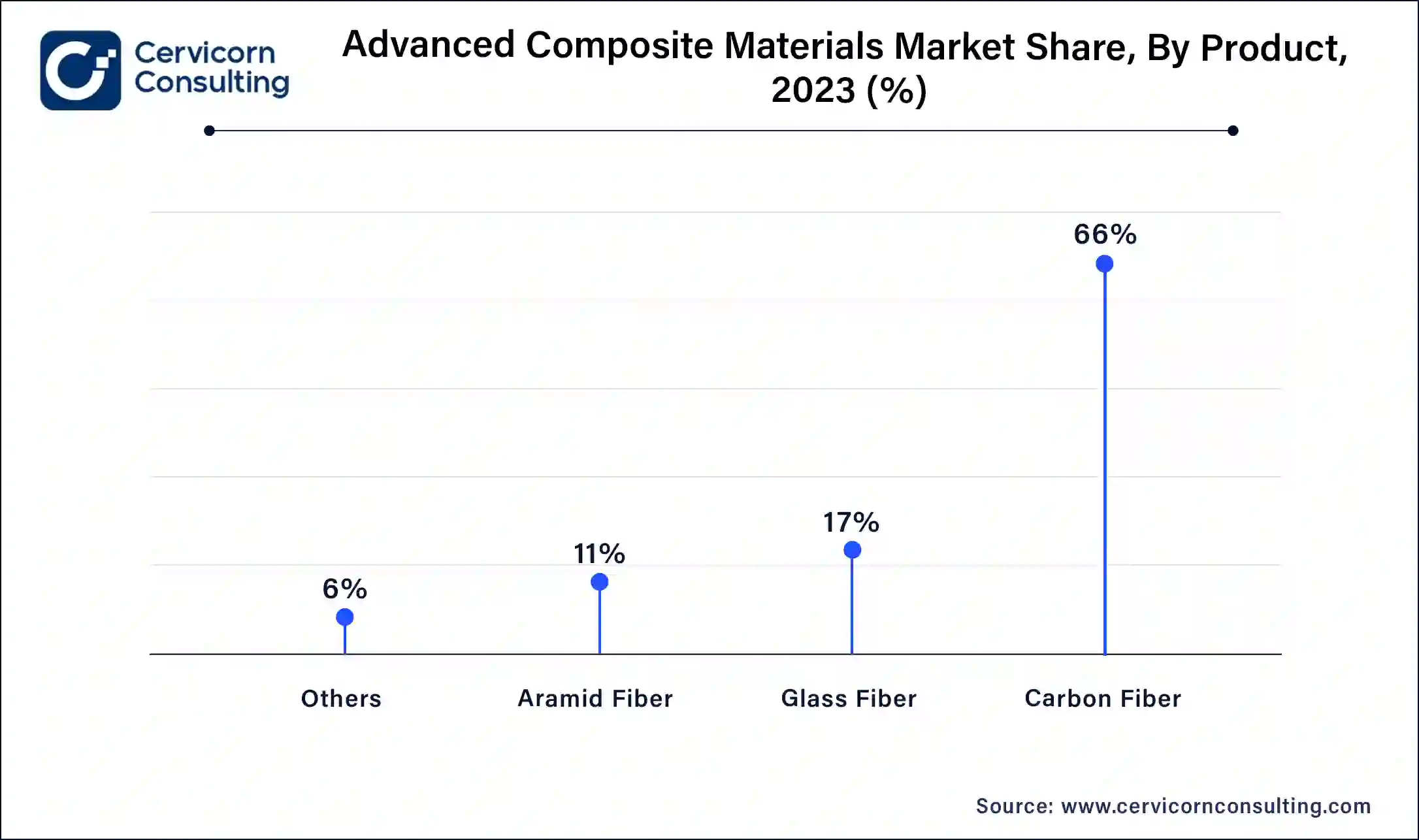 Advanced Composite Materials Market Share, By Product, 2023 (%)