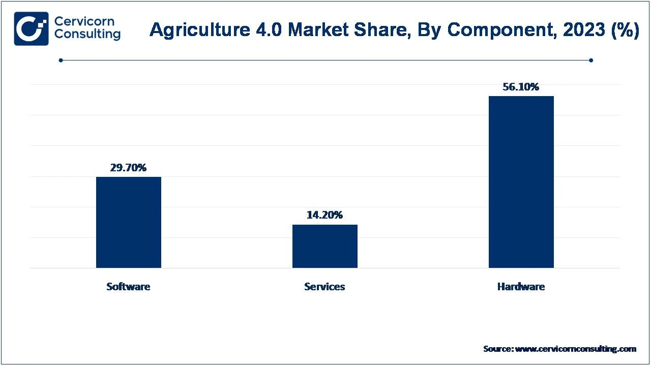 Agriculture 4.0 Market Share, By Component, 2023 (%)