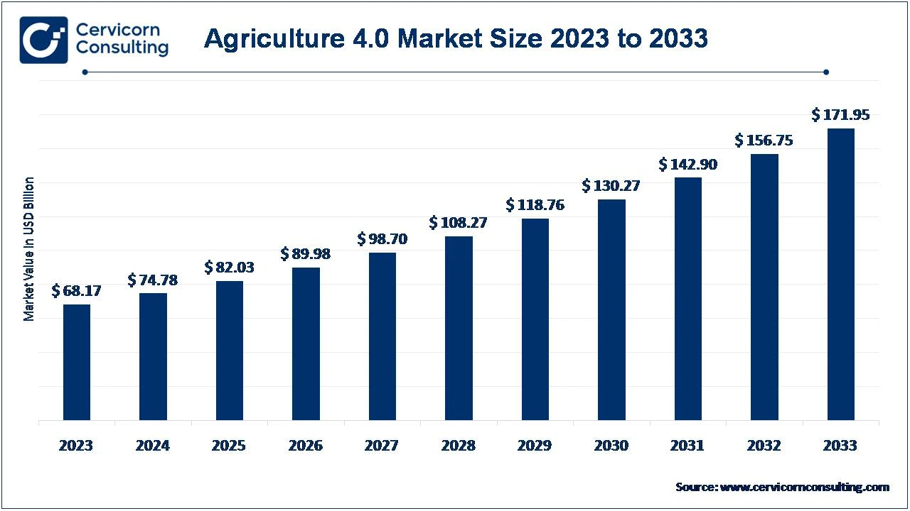 Agriculture 4.0 Market Size 2024 to 2033