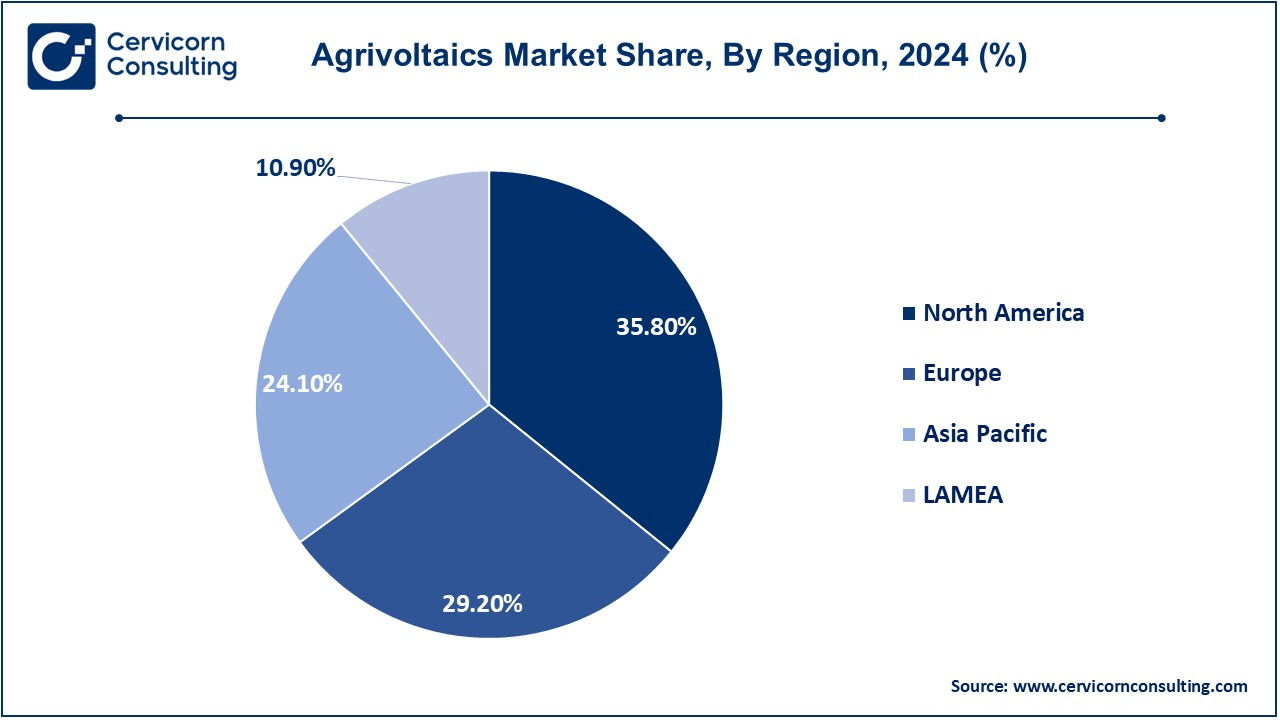 Agrivoltaics Market Share, By Region, 2024 (%)