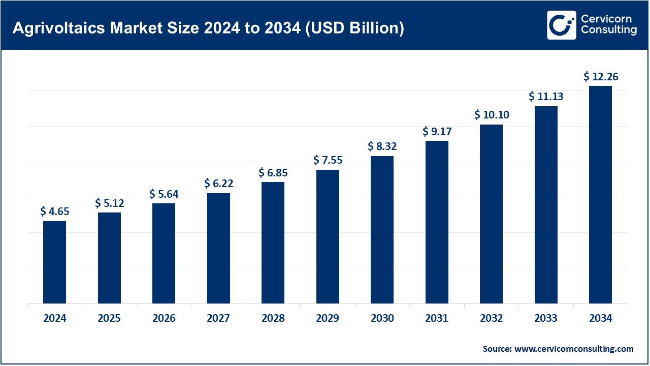 Agrivoltaics Market Size 2025 to 2034