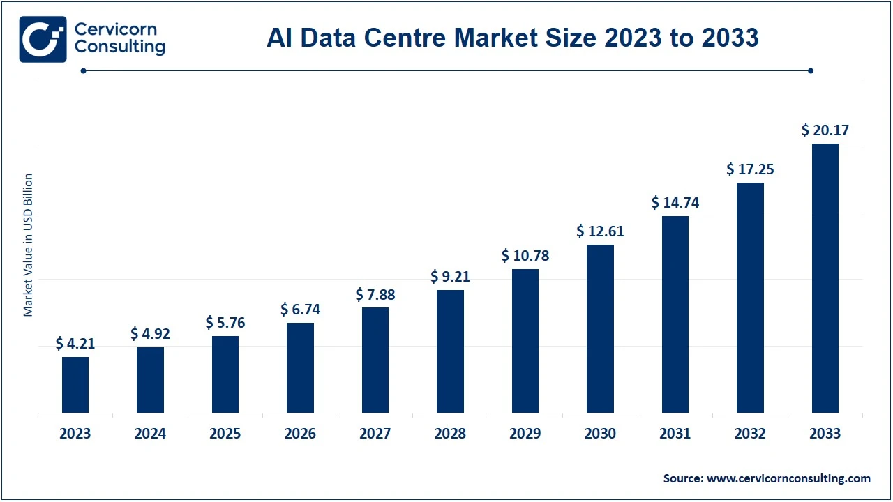 AI Data Centre Market Size 2024 to 2033