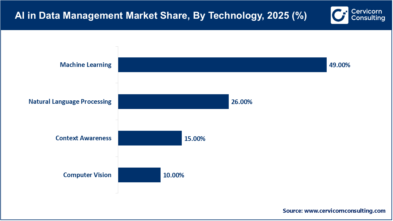 AI in Data Management Market Share, By Technology, 2024 (%) AI in Data Management Market Share, By Technology, 2024 (%)