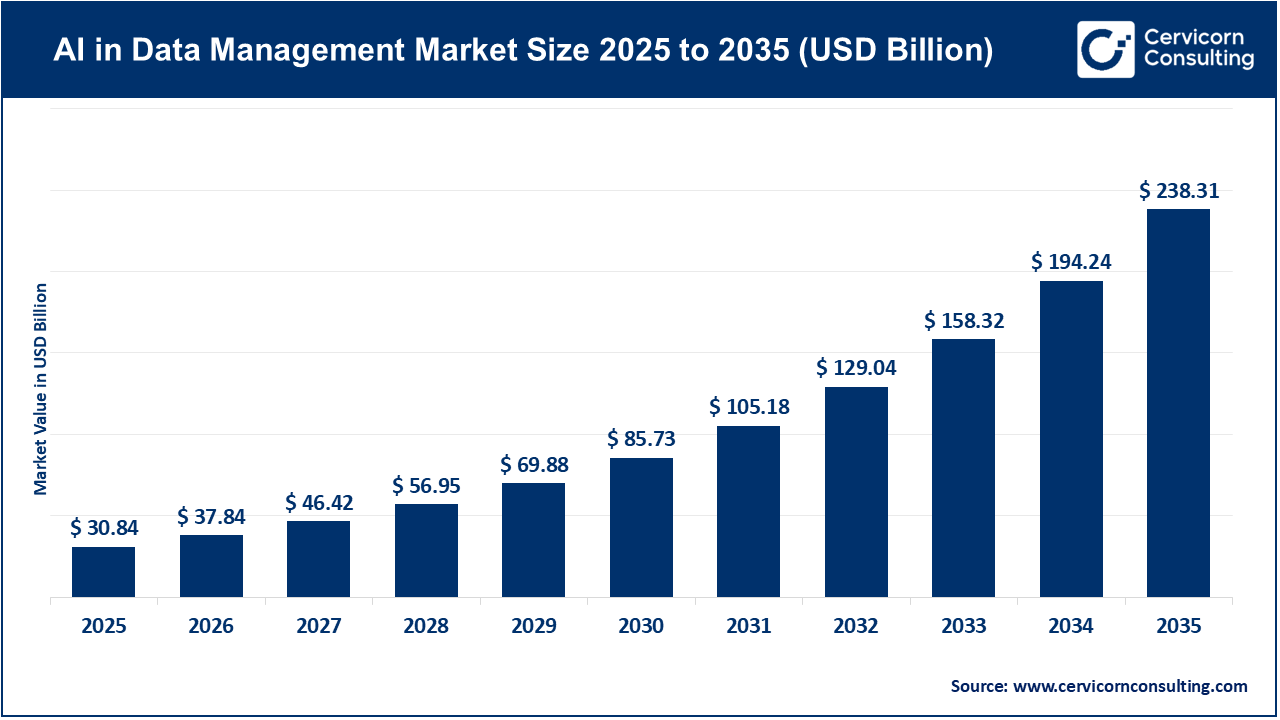 AI in Data Management Market Size 2026 to 2035 AI in Data Management Market Size 2026 to 2035