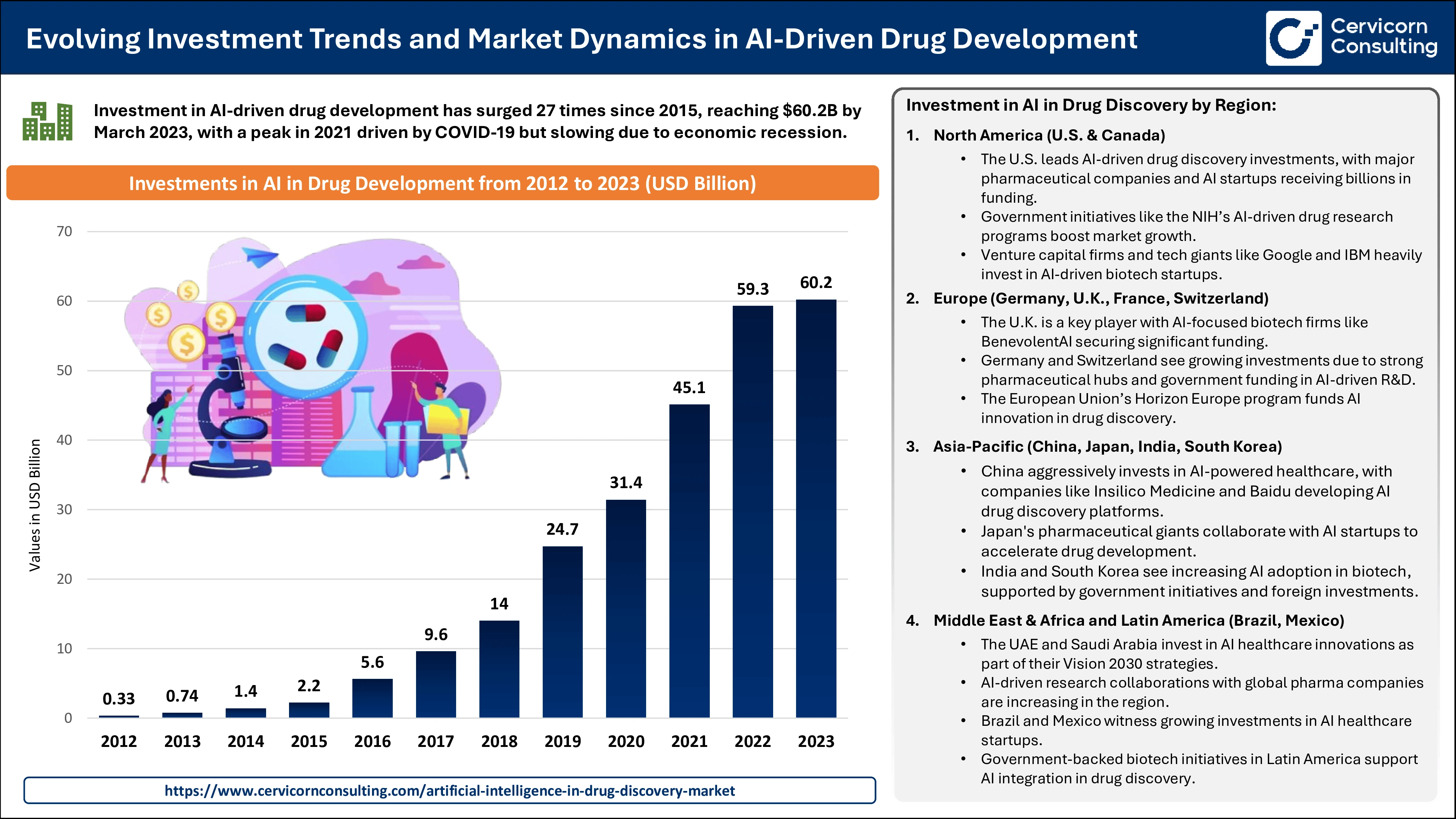 AI in Drug Discovery Market Investments