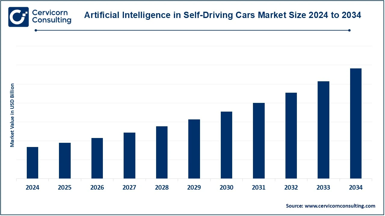 AI in Self Driving Cars Market Size 2025 to 2034