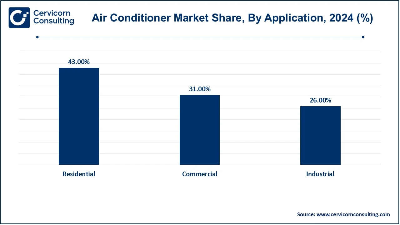 Air Conditioner Market Share, By Application, 2024 (%)