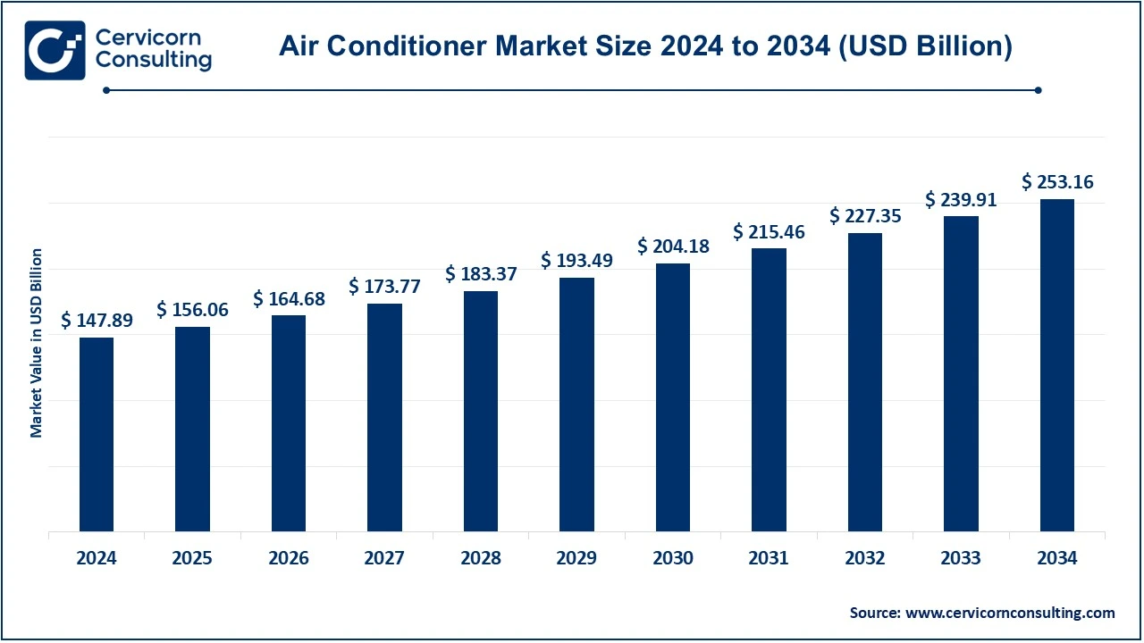 Air Conditioner Market Size 2025 to 2034