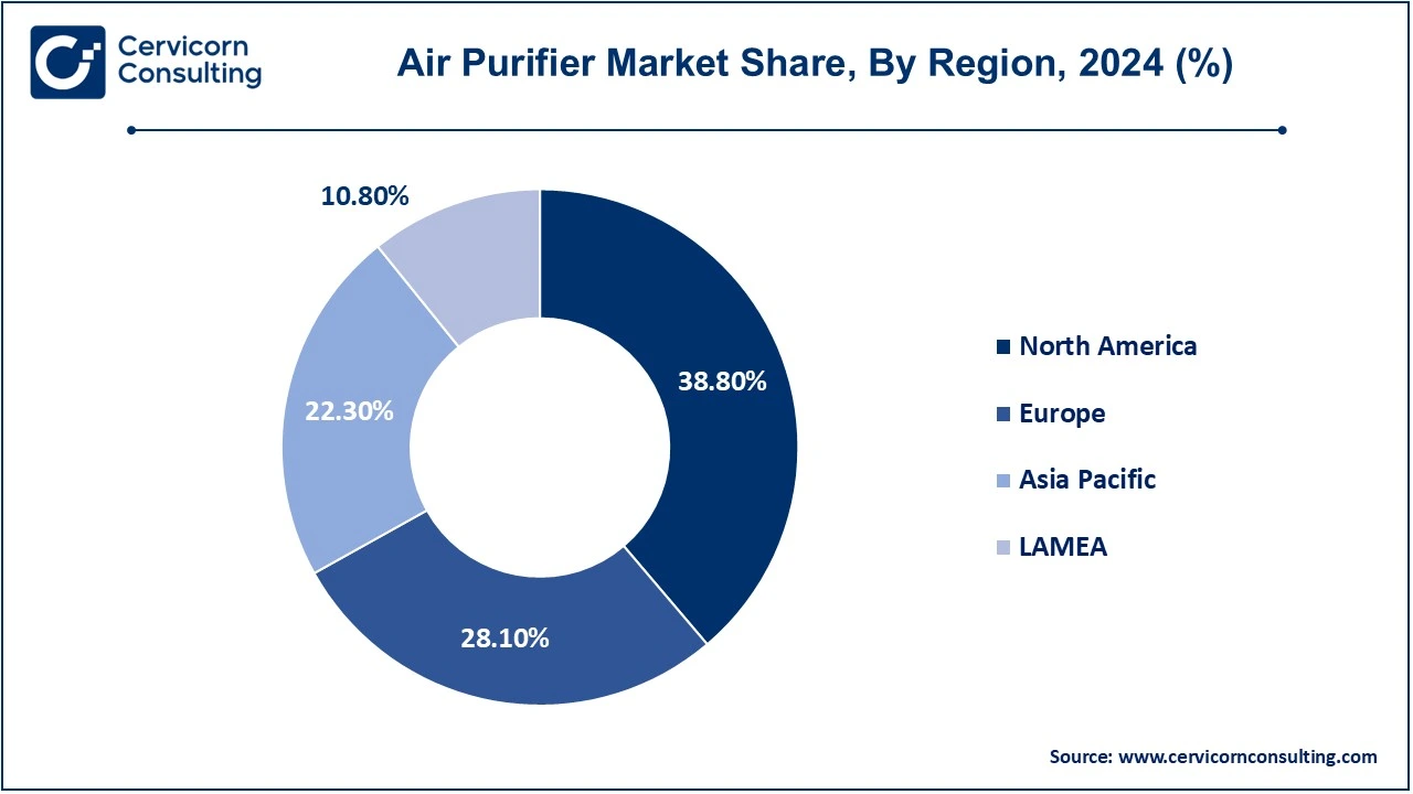 Air Purifier Market Share, By Region, 2024 (%)