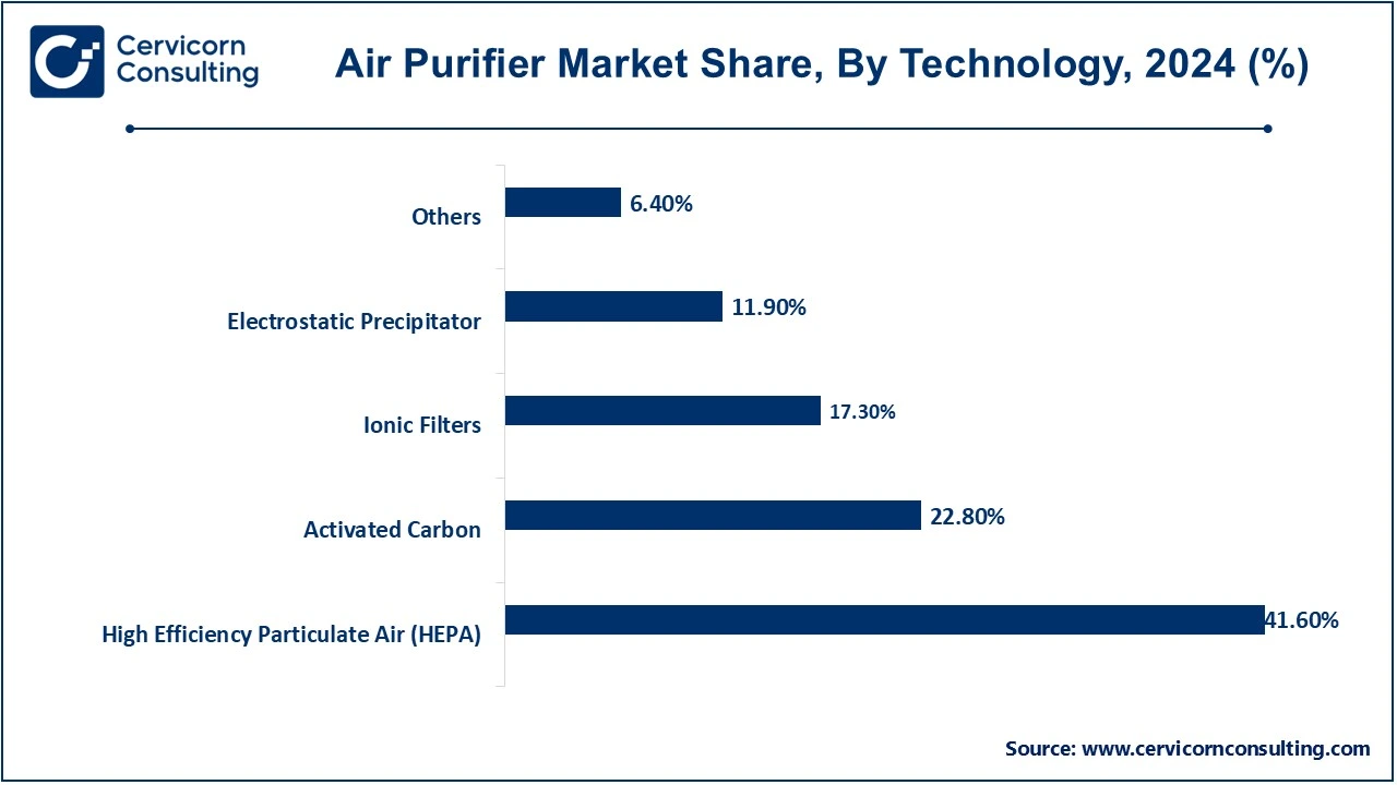 Air Purifier Market Share, By Technology, 2024 (%)