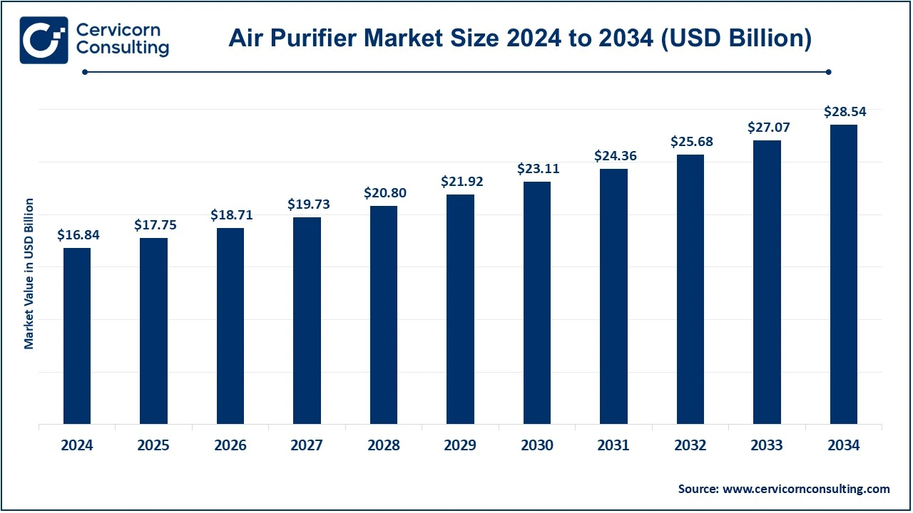 Air Purifier Market Size 2025 to 2034