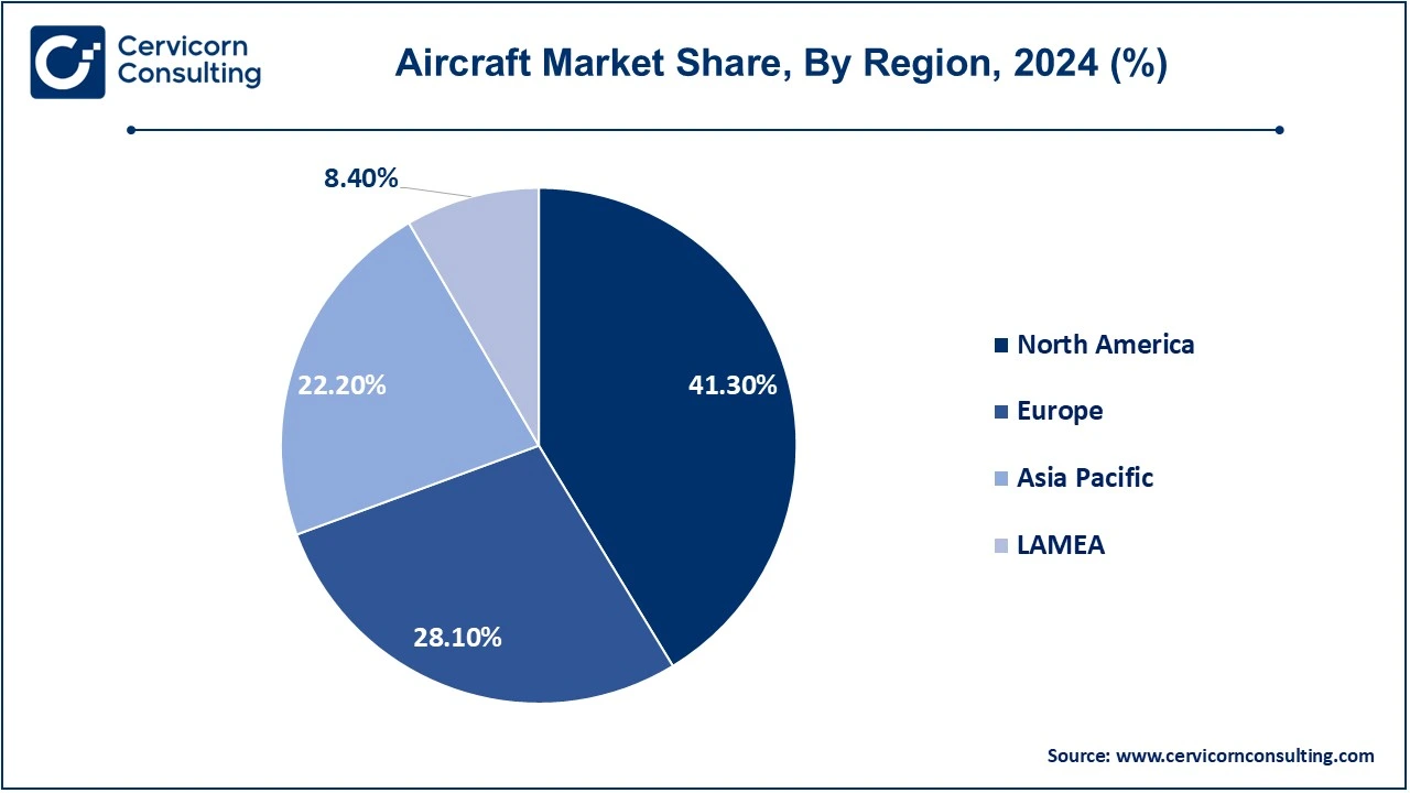 Aircraft Market Share, By Region, 2024 (%)