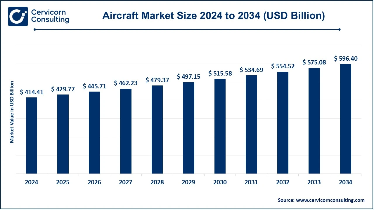 Aircraft Market Size 2025 to 2034