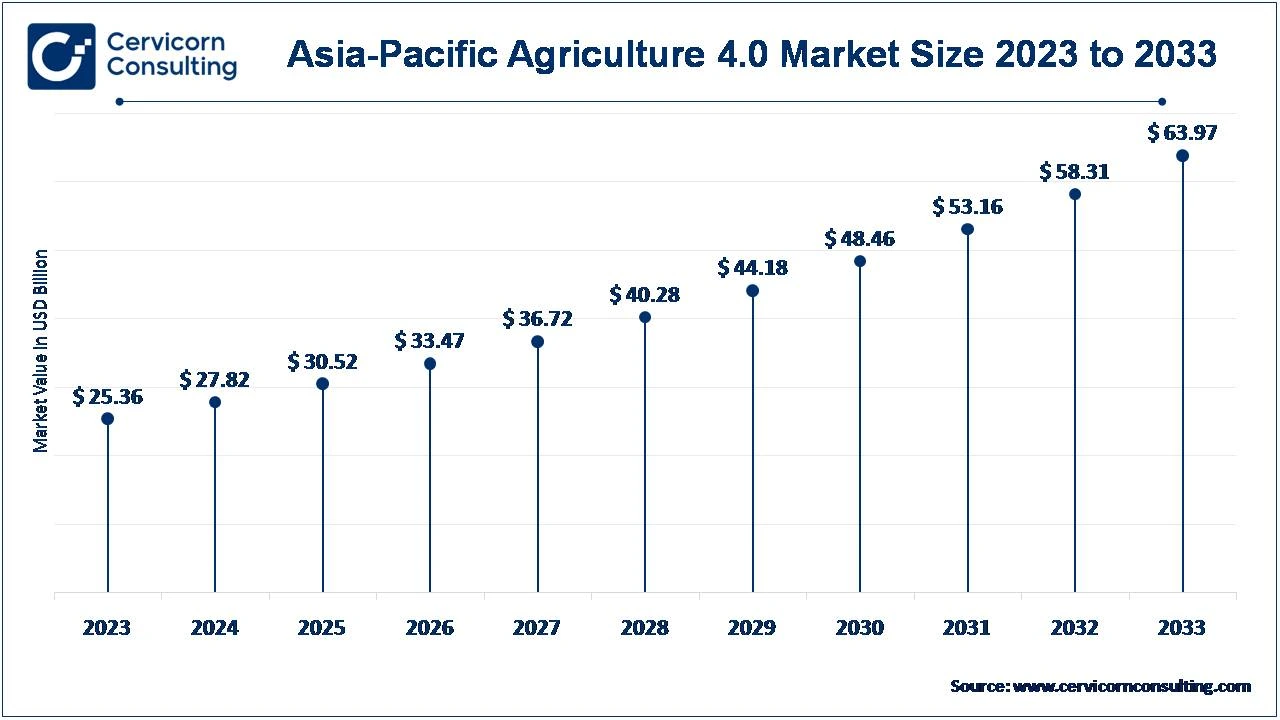 Aisa-Pacific Agriculture 4.0 Market Size 2024 to 2033