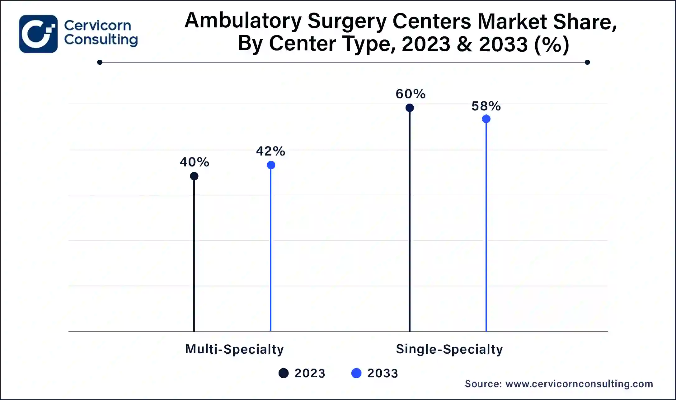 Ambulatory Surgery Centers Market Share, By Center Type, 2023 & 2033 (%)