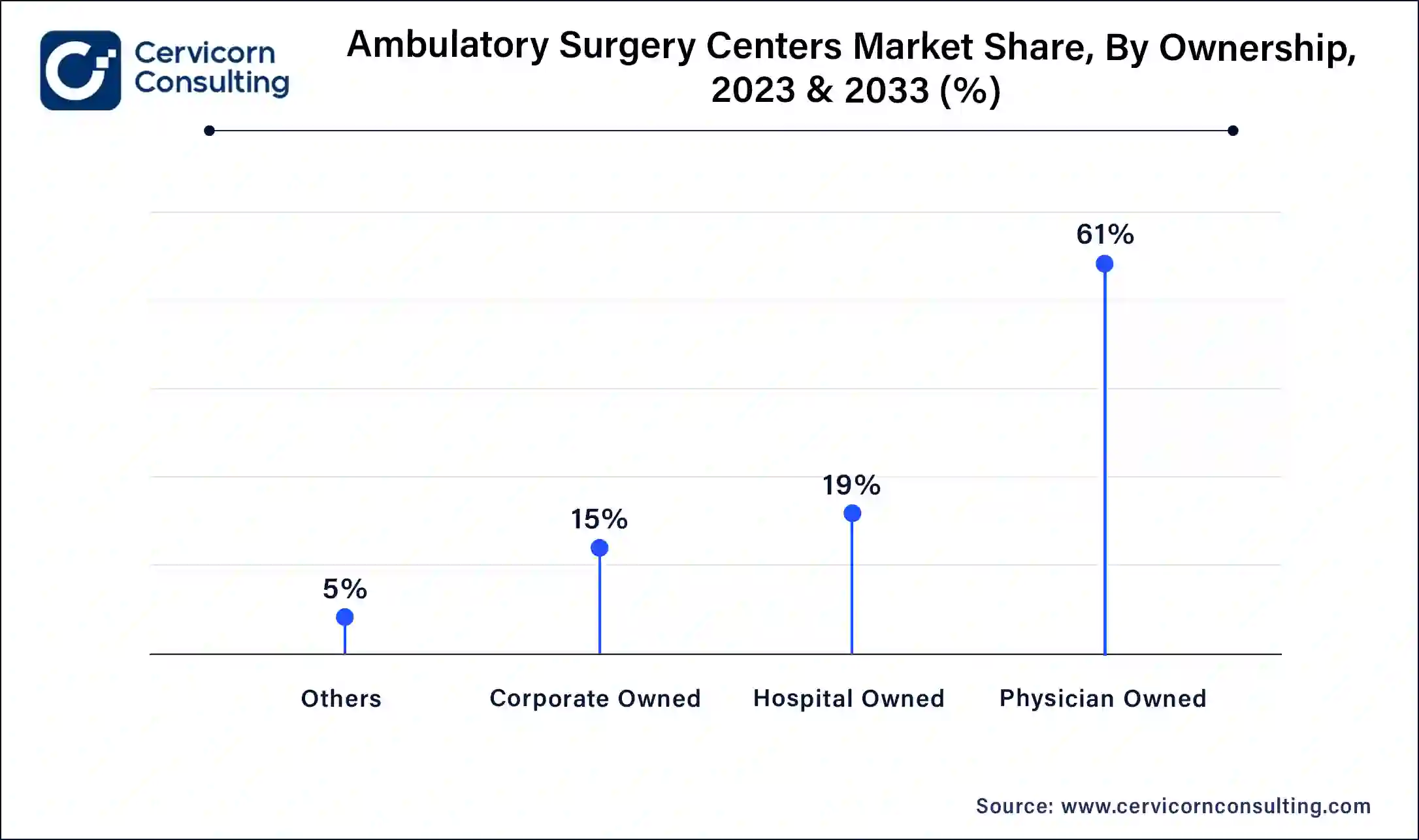 Ambulatory Surgery Centers Market Share, By Ownership, 2023 & 2033 (%)