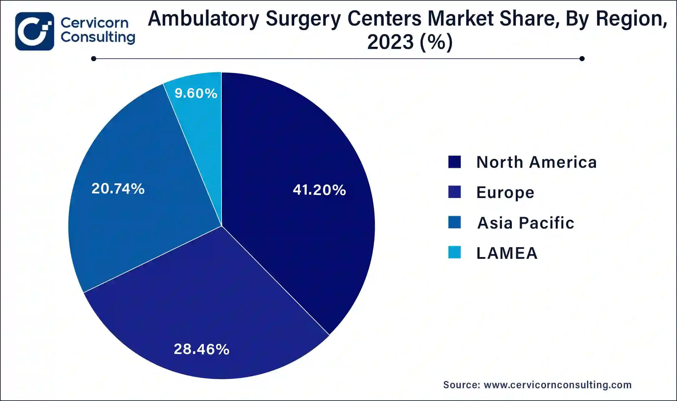 Ambulatory Surgery Centers Market Share, By Region, 2023 (%)