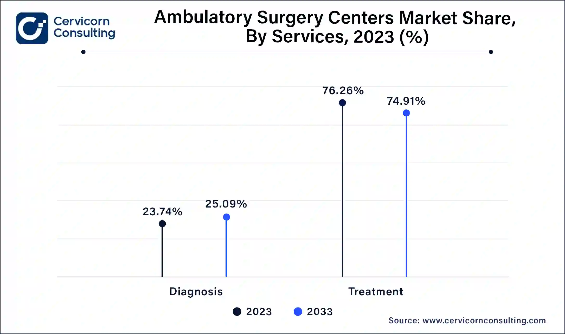 Ambulatory Surgery Centers Market Share, By Services, 2023 (%)