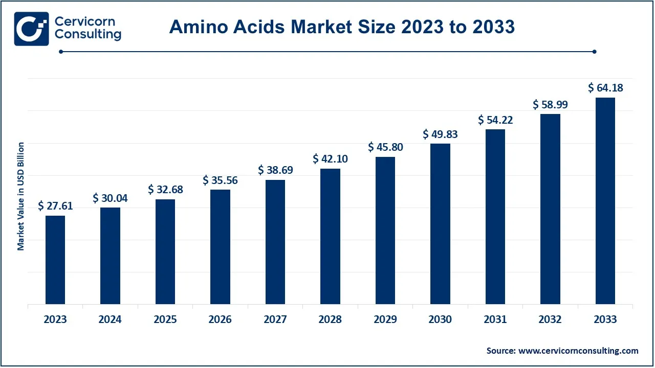 Amino Acids Market Size 2024 to 2033