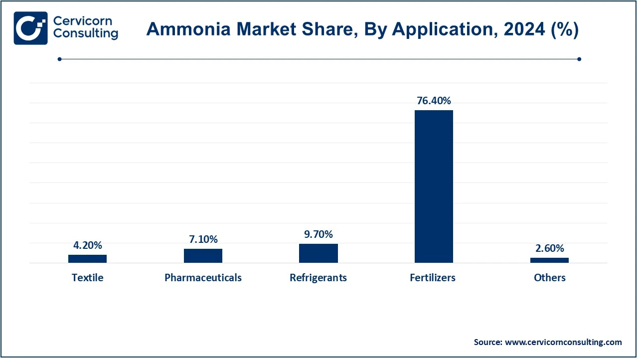 Ammonia Market Share, By Application, 2024 (%)