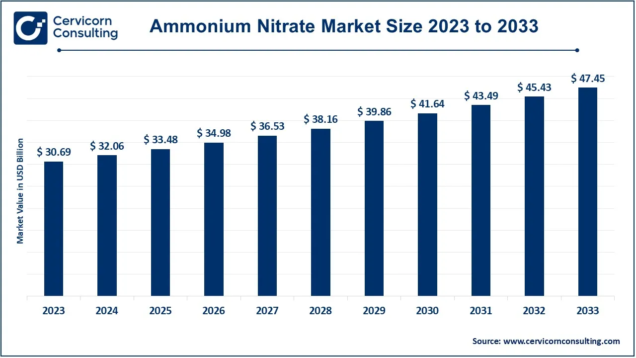 Ammonium Nitrate Market Size 2024 to 2033