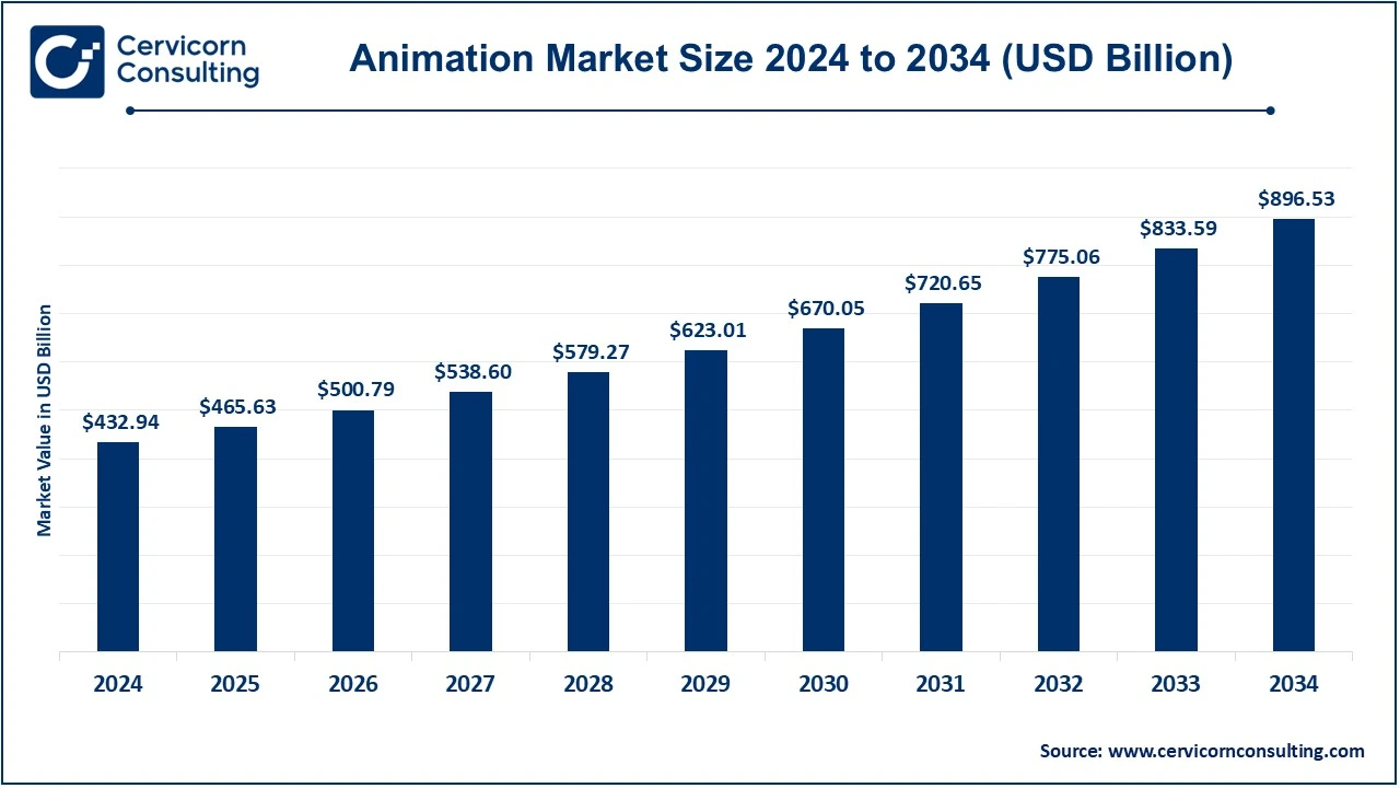 Animation Market Size 2025 to 2034