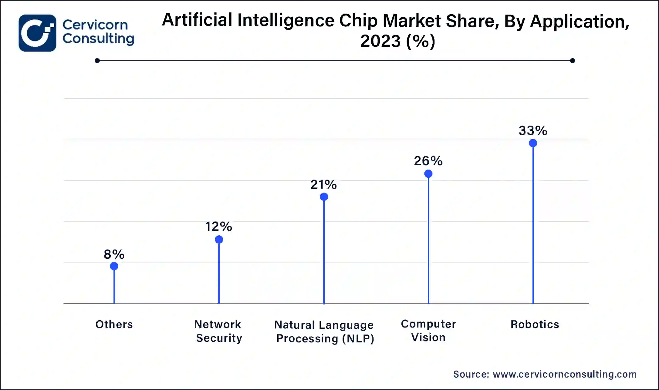 Artificial Intelligence Chips Market Share, By Application, 2023 (%)