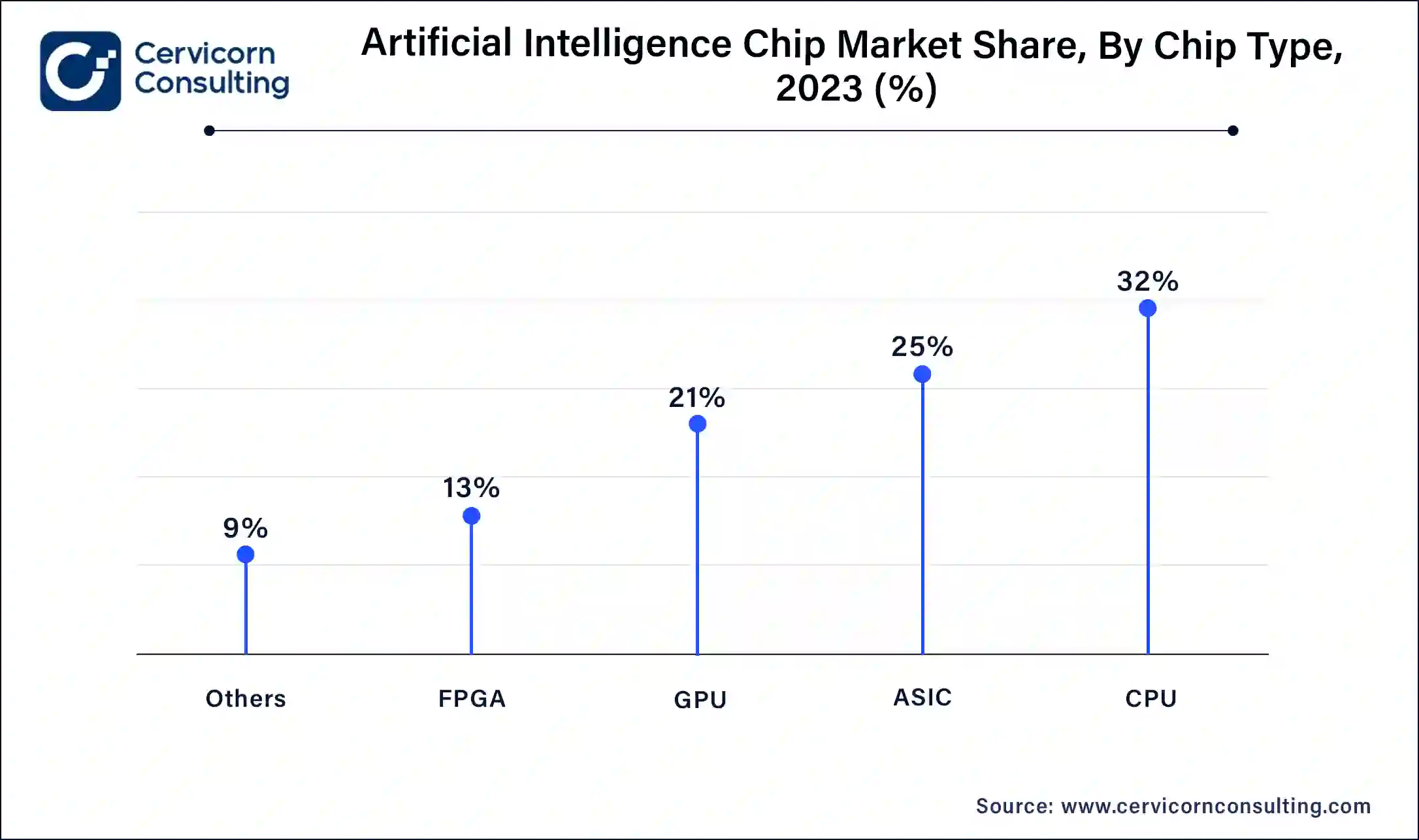 Artificial Intelligence Chips Market Share, By Chip Type, 2023 (%)