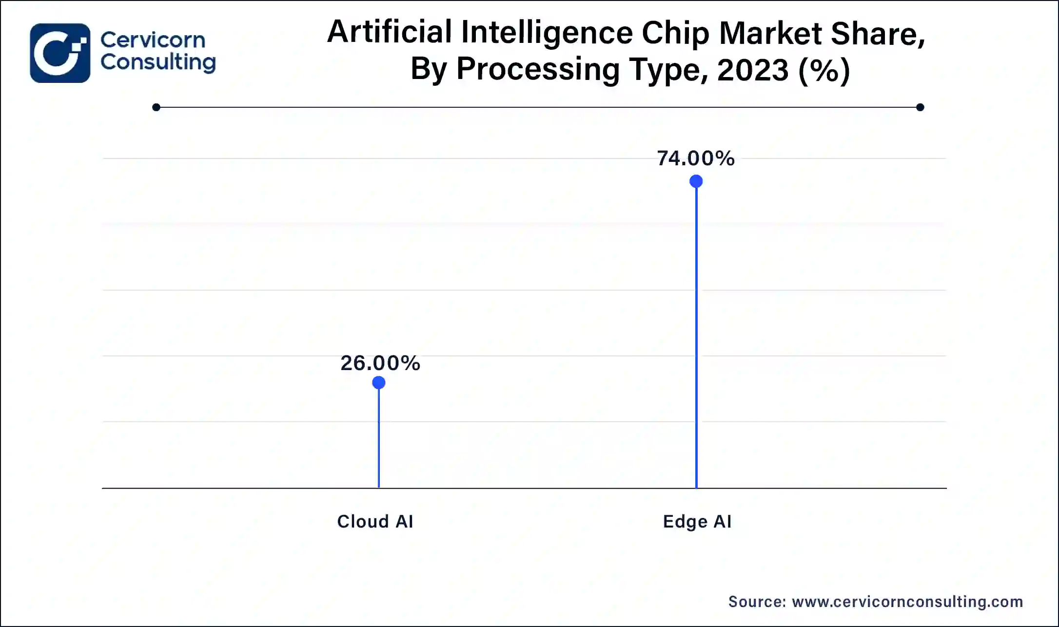 Artificial Intelligence Chips Market Share, By Processing Type, 2023 (%)