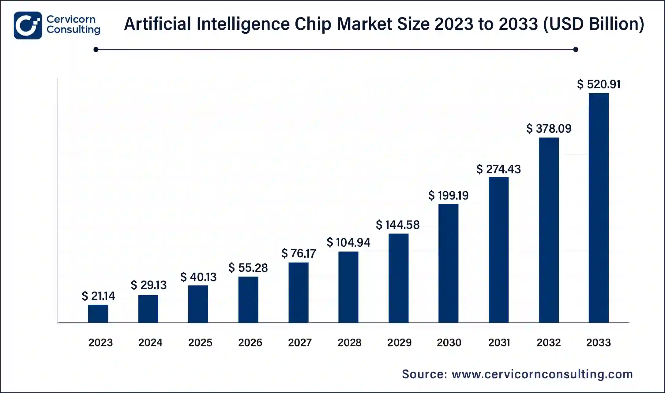 Artificial Intelligence Chips Market Size 2024 to 2033