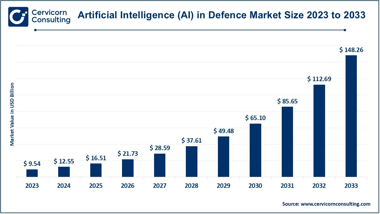 Artificial Intelligence (AI) in Defence Market Size 2024 to 2033