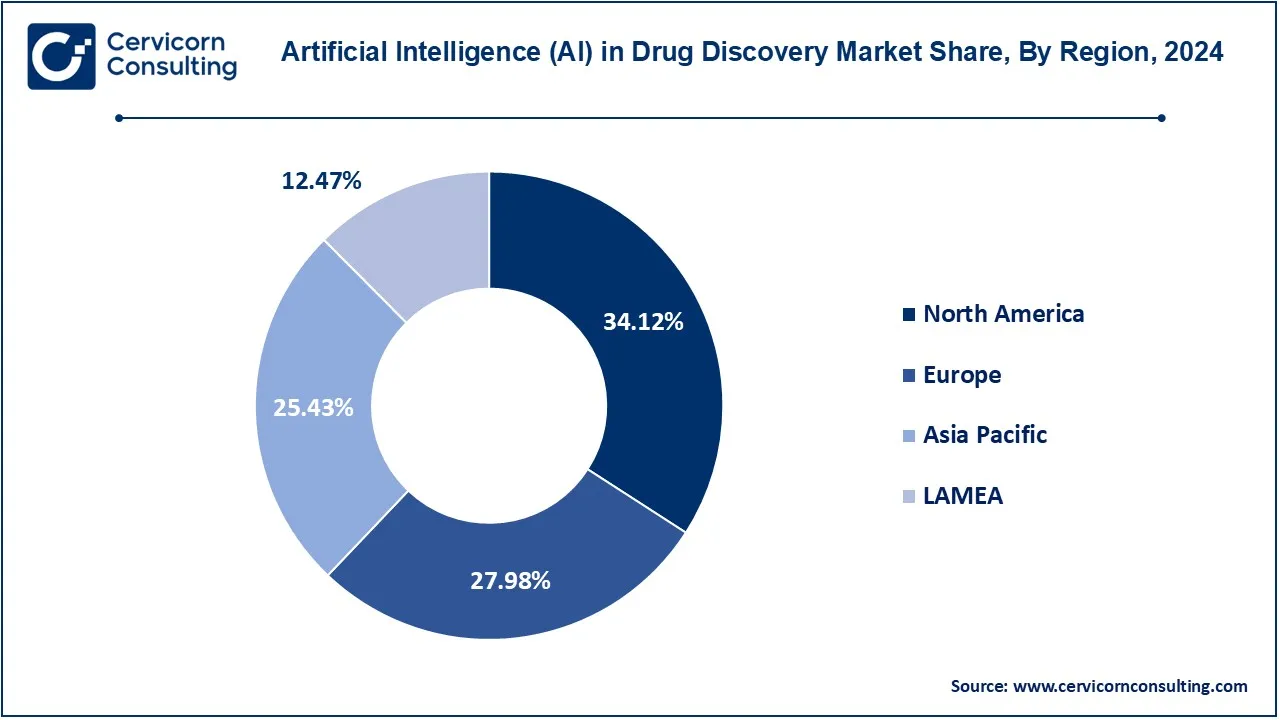 Artificial Intelligence in Drug Discovery Market Share, By Region, 2024 (%)