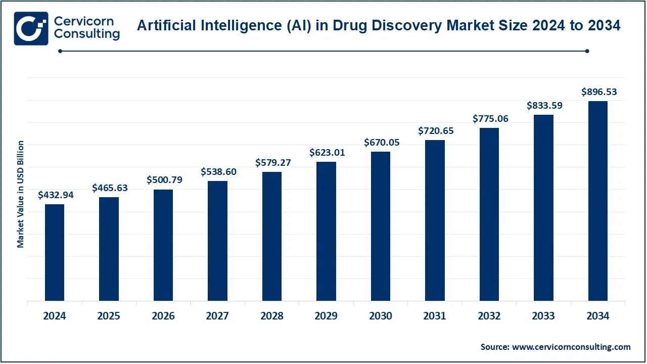 Artificial Intelligence in Drug Discovery Market Size 2025 to 2034