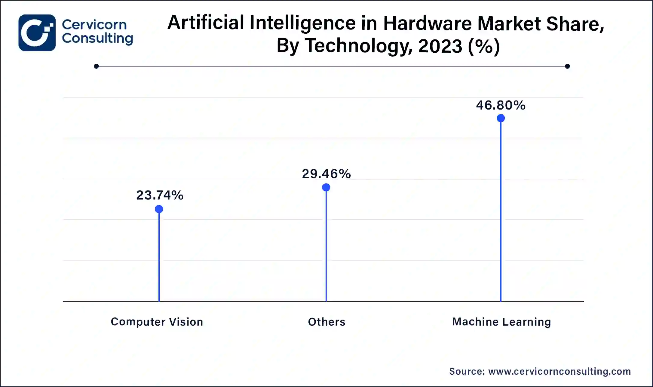 Artificial Intelligence in Hardware Market Share, By Technology, 2023 (%)