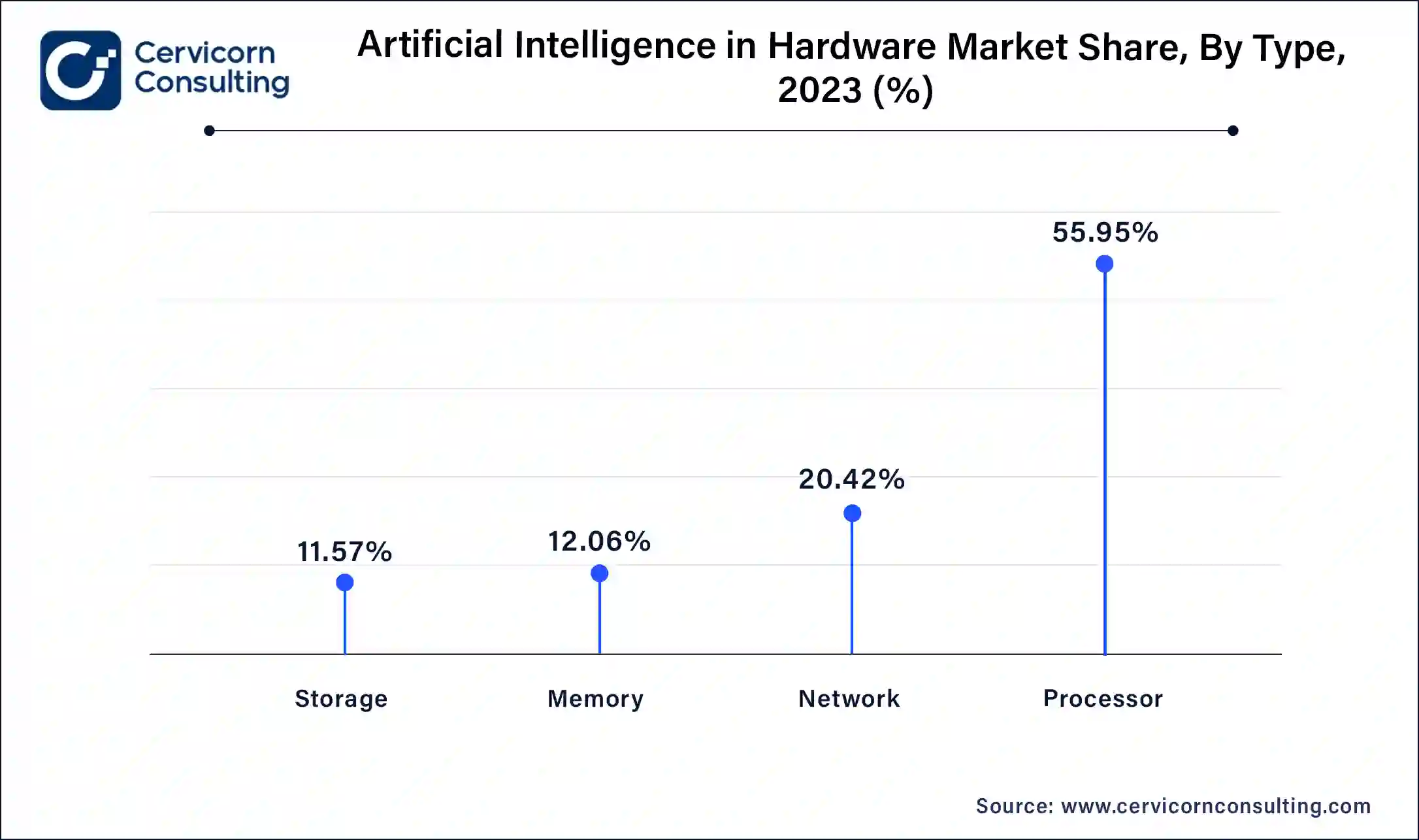 Artificial Intelligence in Hardware Market Share, By Type, 2023 (%)