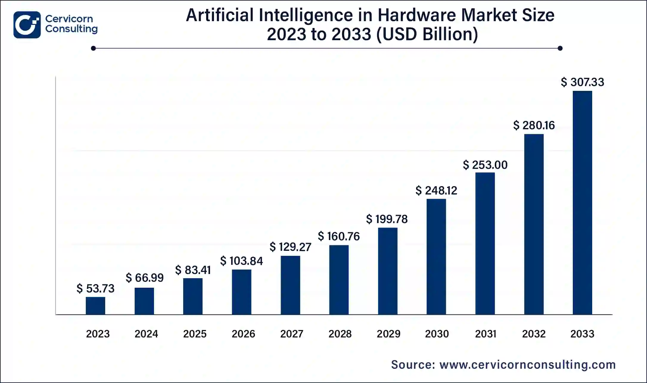 Artificial Intelligence in Hardware Market Size 2024 To 2033 