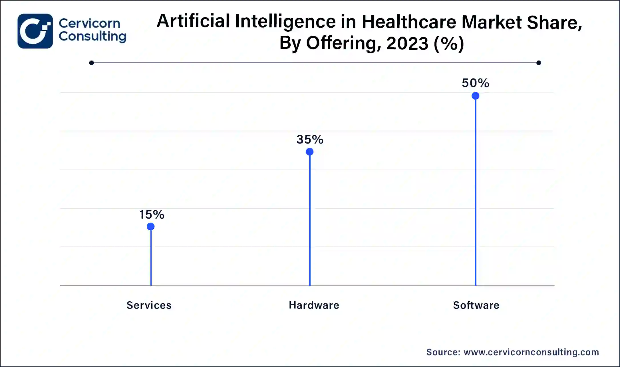 Artificial Intelligence in Healthcare Market Share, By Offering, 2023 (%)