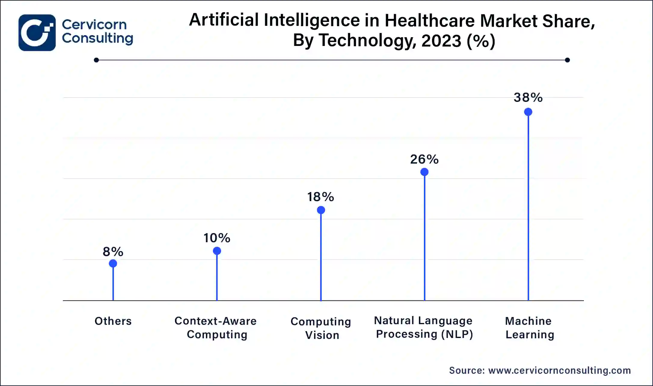 Artificial Intelligence in Healthcare Market Share, By Technology, 2023 (%)