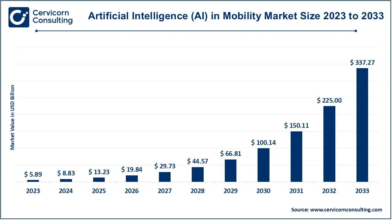 Artificial Intelligence in Mobility Market Size 2024 to 2033