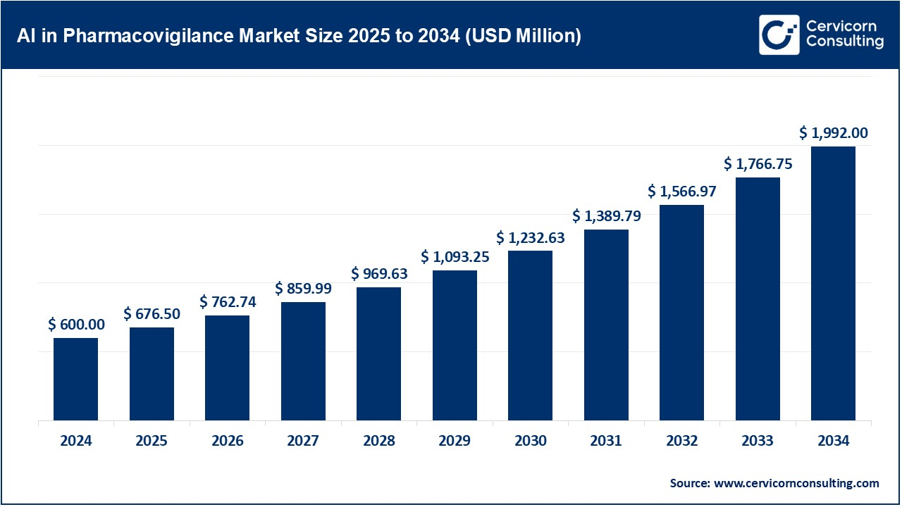 Artificial Intelligence in Pharmacovigilance Market Size 2025 to 2034