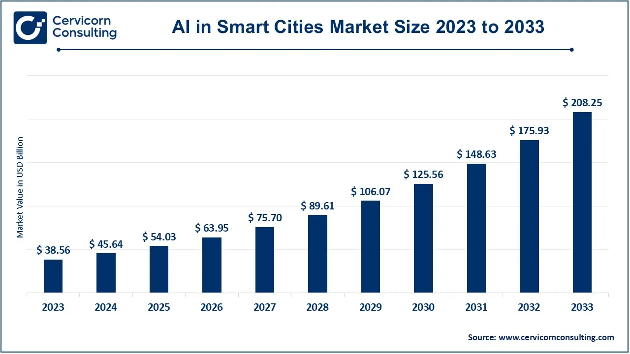 Artificial Intelligence in Smart Cities Market Size 2024 to 2033