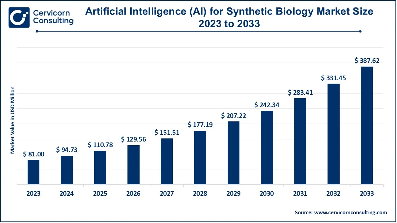 Artificial Intelligence (AI) in Synthetic Biology Market Size 2024 to 2033