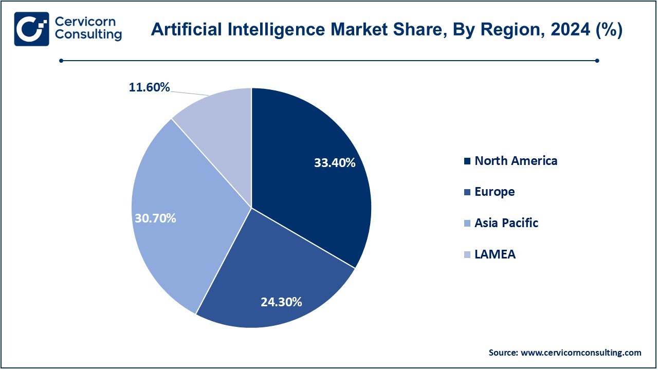 Artificial Intelligence Market Share, By Region, 2024 (%)