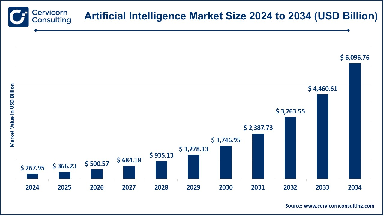 Artificial Intelligence Market Size 2025 to 2034