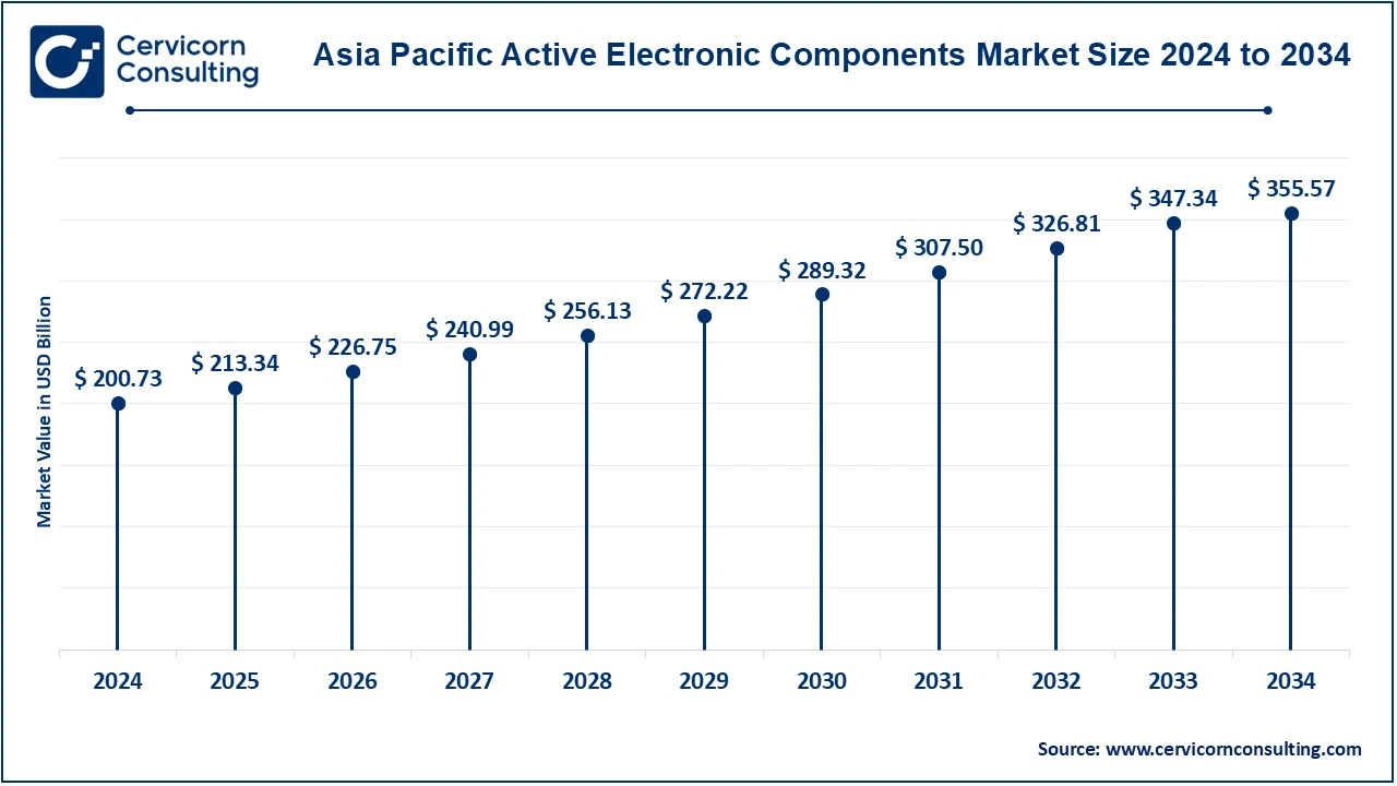 Asia Pacific Active Electronic Components Market Size 2025 to 2034