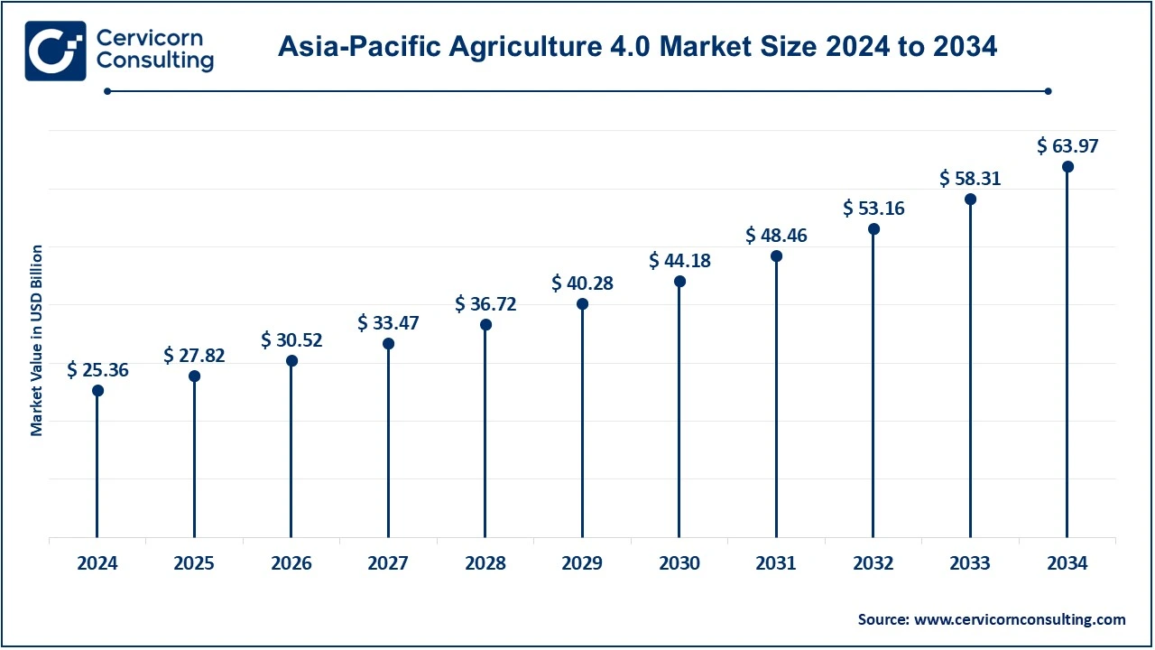 Aisa-Pacific Agriculture 4.0 Market Size 2024 to 2033